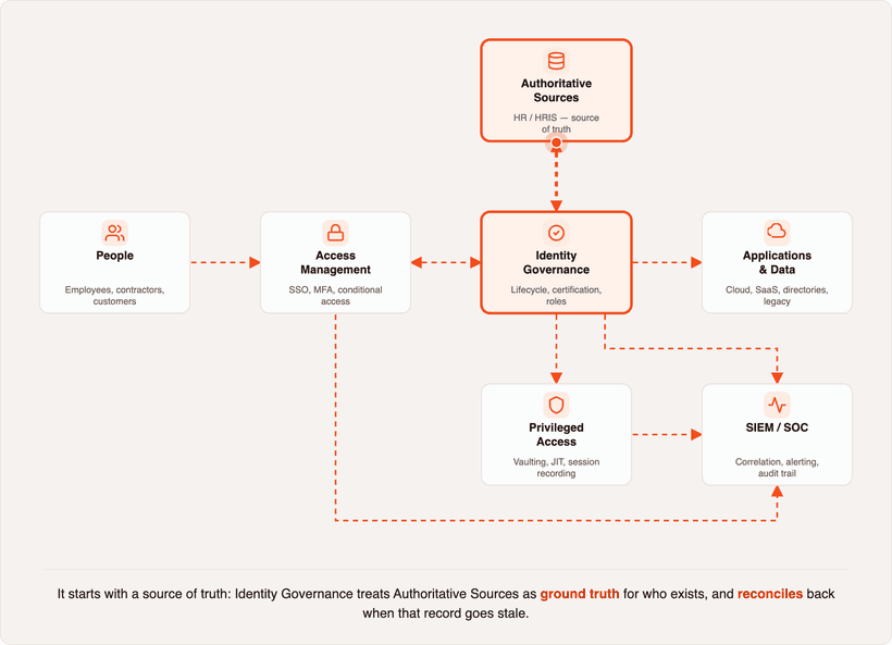 Animated diagram walking through an enterprise IAM ecosystem, step by step: Identity Governance treats Authoritative Sources as ground truth and reconciles back to it; a user authenticates through Access Management; Identity Governance enforces what Access Management applies and revises it; Identity Governance grants access to Applications and Data and governs Privileged Access at the same time; Access Management, Identity Governance, and Privileged Access all feed events into SIEM/SOAR simultaneously.