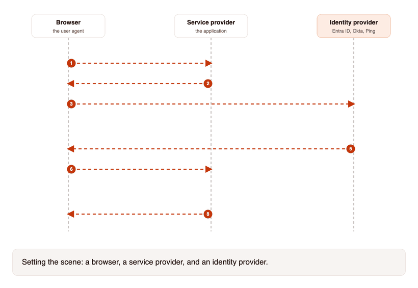 Animated sequence diagram of SAML 2.0 service-provider-initiated single sign-on: the browser requests a protected resource, the service provider redirects with a SAML AuthnRequest, the identity provider authenticates the user and returns a signed SAML Response by auto-POST, and the service provider validates the assertion before establishing a session.